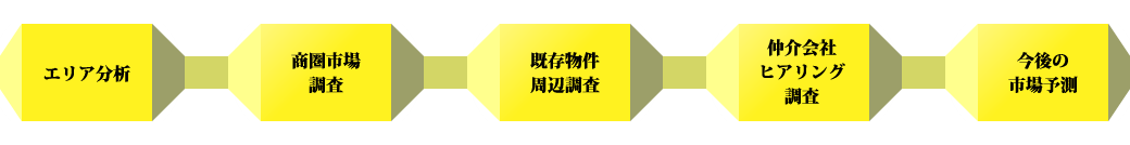 徹底した市場調査