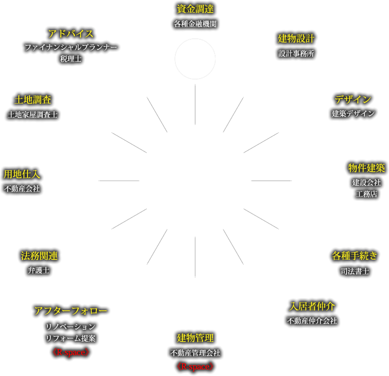 幅広いネットワーク